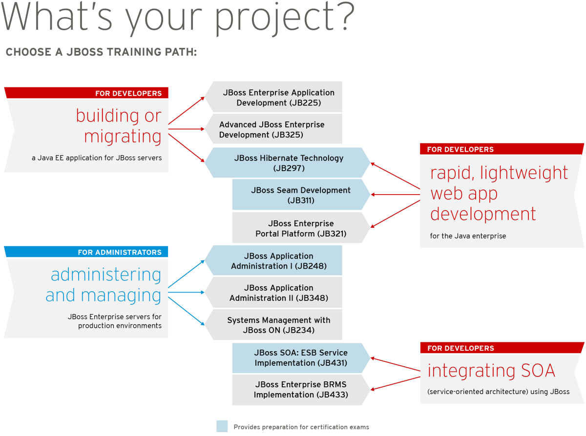 Choose a jboss training path